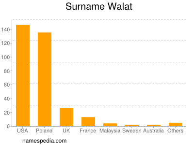 Surname Walat