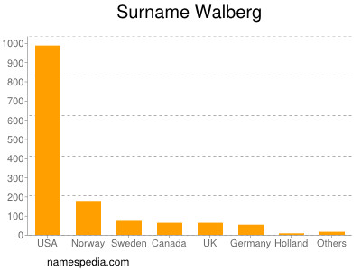 Surname Walberg