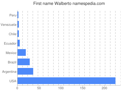 Given name Walberto