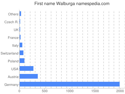 Given name Walburga