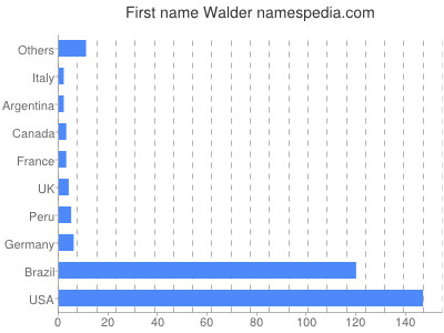 Given name Walder