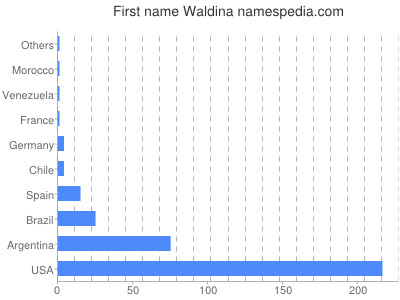 Given name Waldina
