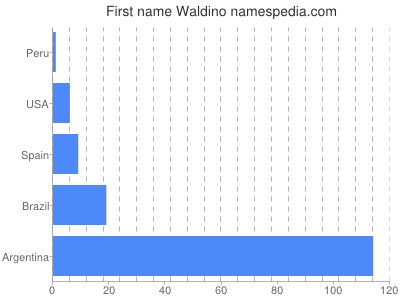 Given name Waldino