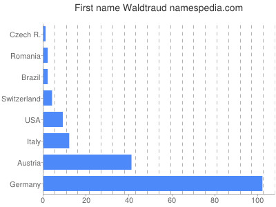 Given name Waldtraud