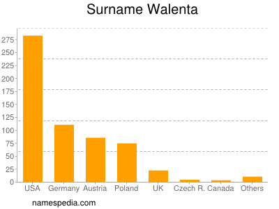 Surname Walenta