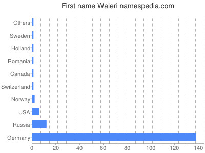 Given name Waleri
