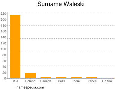 Surname Waleski