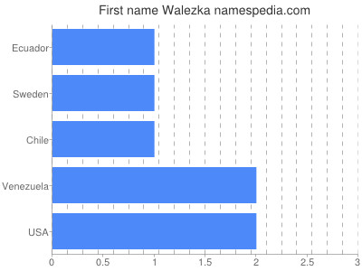 Given name Walezka