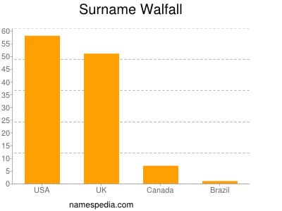 Surname Walfall