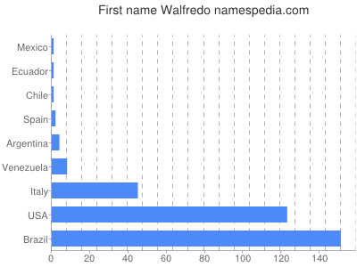 Given name Walfredo