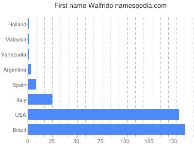 Given name Walfrido