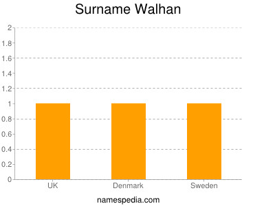 Surname Walhan