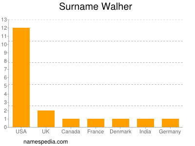 Surname Walher