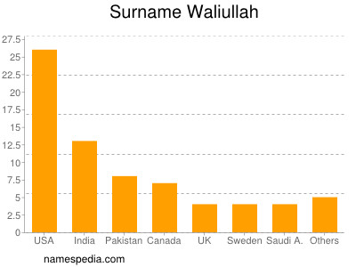 Surname Waliullah