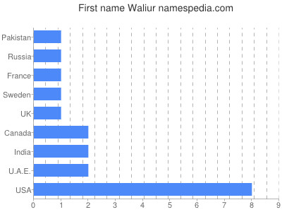 Given name Waliur