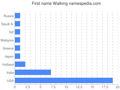 Given name Walking