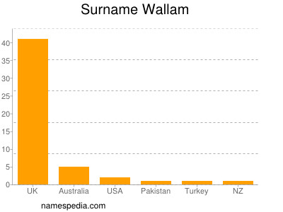Surname Wallam