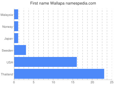 Given name Wallapa