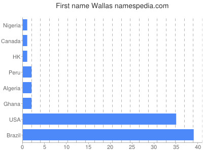 Given name Wallas