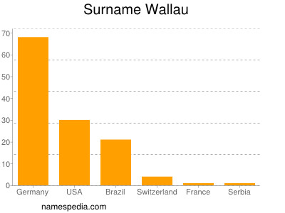 Surname Wallau