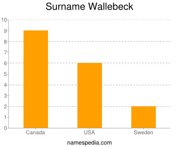 Surname Wallebeck