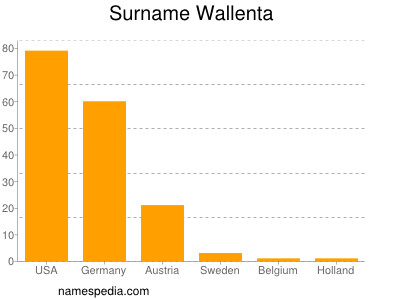 Surname Wallenta