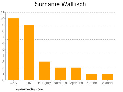 Surname Wallfisch