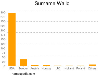 Surname Wallo