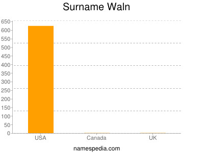 Surname Waln
