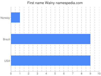 Given name Walny