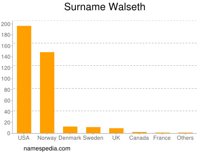 Surname Walseth