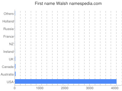 Given name Walsh