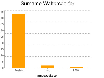 Surname Waltersdorfer