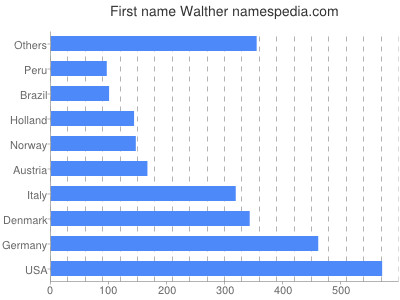 Given name Walther