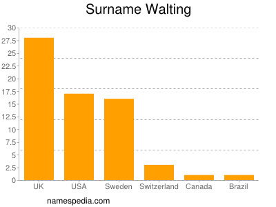 Surname Walting