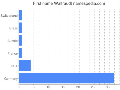 Given name Waltraudt