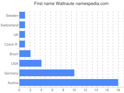 Given name Waltraute