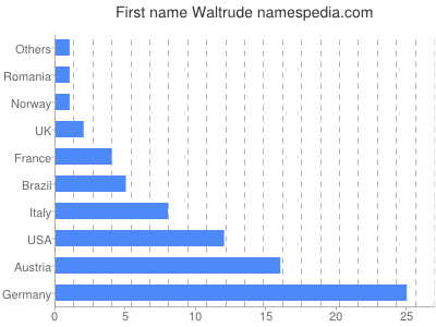 Given name Waltrude