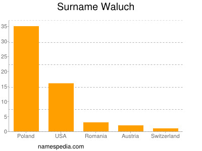 Surname Waluch