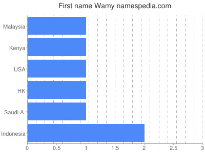 Given name Wamy