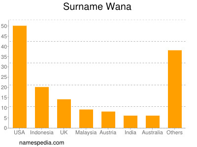 Surname Wana