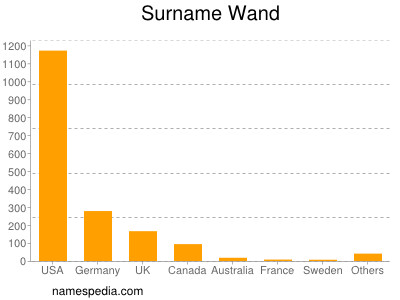 Surname Wand