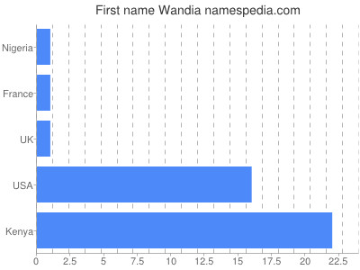Given name Wandia