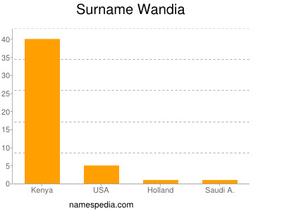 Surname Wandia