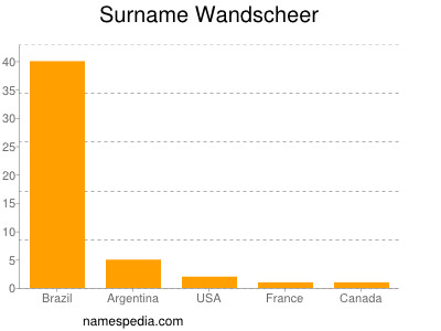 Surname Wandscheer