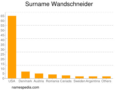 Surname Wandschneider