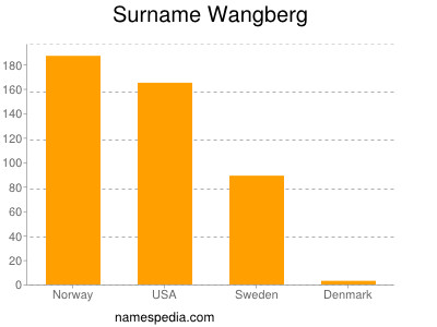 Surname Wangberg