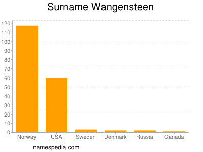 Surname Wangensteen