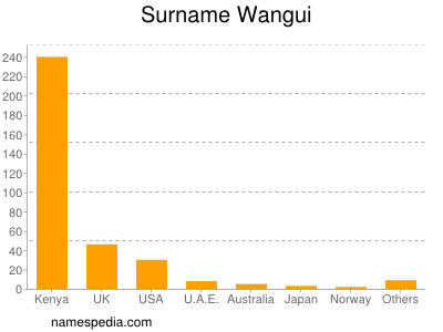 Surname Wangui