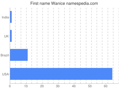 Given name Wanice